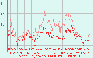 Courbe de la force du vent pour Bergerac (24)