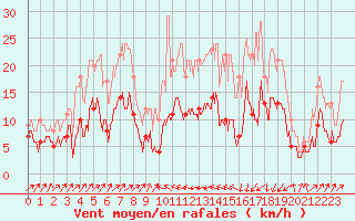 Courbe de la force du vent pour Bastia (2B)