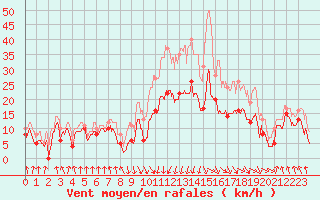 Courbe de la force du vent pour Calvi (2B)