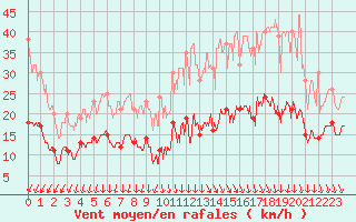 Courbe de la force du vent pour Lauzerte (82)