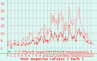 Courbe de la force du vent pour Vichy (03)