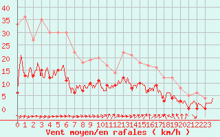 Courbe de la force du vent pour Toulon (83)