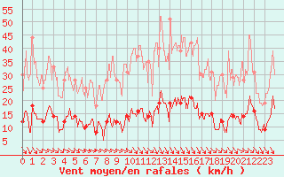 Courbe de la force du vent pour Ste (34)