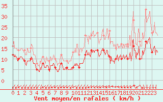 Courbe de la force du vent pour Cambrai / Epinoy (62)