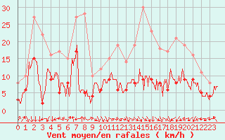 Courbe de la force du vent pour Nancy - Ochey (54)