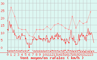 Courbe de la force du vent pour Pone (06)