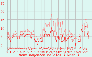 Courbe de la force du vent pour Saint-Sulpice-de-Pommiers (33)