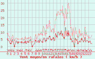 Courbe de la force du vent pour Bourg-Saint-Maurice (73)