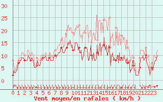 Courbe de la force du vent pour Roanne (42)