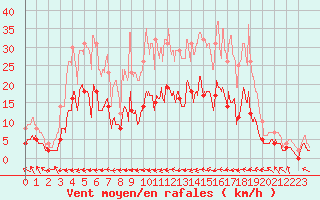 Courbe de la force du vent pour Guret Saint-Laurent (23)