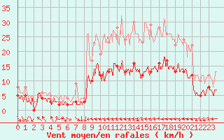 Courbe de la force du vent pour Lannion (22)