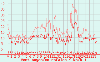 Courbe de la force du vent pour Oppde - crtes du Petit Lubron (84)