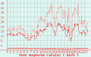 Courbe de la force du vent pour Albi (81)