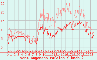 Courbe de la force du vent pour Paray-le-Monial - St-Yan (71)