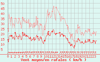 Courbe de la force du vent pour Le Touquet (62)