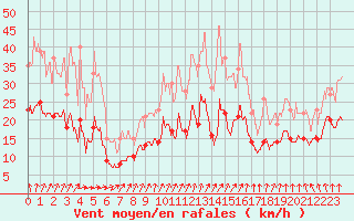 Courbe de la force du vent pour Auxerre-Perrigny (89)