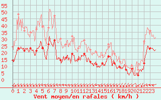 Courbe de la force du vent pour Nancy - Ochey (54)