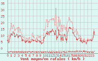 Courbe de la force du vent pour Lorient (56)