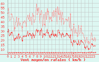 Courbe de la force du vent pour Laval (53)