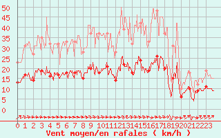 Courbe de la force du vent pour Langres (52) 