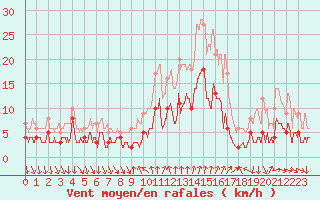 Courbe de la force du vent pour Sampolo (2A)