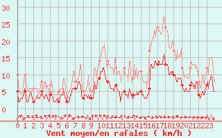 Courbe de la force du vent pour Le Puy - Loudes (43)