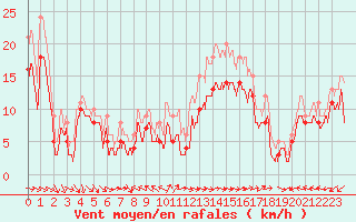 Courbe de la force du vent pour Istres (13)