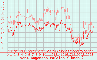 Courbe de la force du vent pour Calvi (2B)