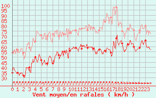 Courbe de la force du vent pour Cap Gris-Nez (62)