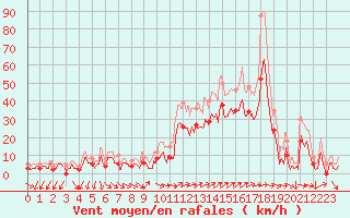 Courbe de la force du vent pour Hyres (83)