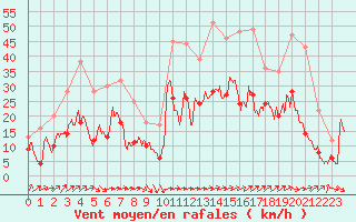 Courbe de la force du vent pour Strasbourg (67)