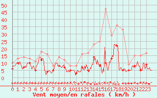 Courbe de la force du vent pour Mende - Chabrits (48)
