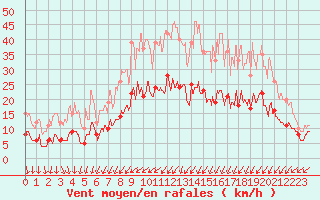 Courbe de la force du vent pour Saint Junien (87)