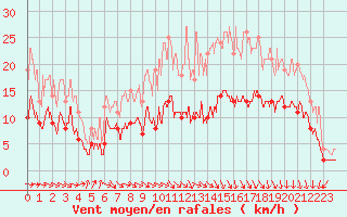 Courbe de la force du vent pour Biarritz (64)