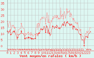 Courbe de la force du vent pour Saint-Brieuc (22)