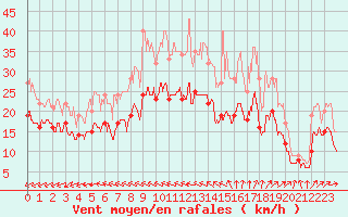 Courbe de la force du vent pour Saint-Quentin (02)