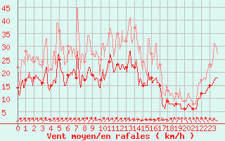 Courbe de la force du vent pour Cherbourg (50)