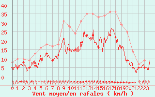 Courbe de la force du vent pour Cambrai / Epinoy (62)