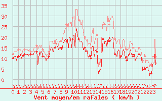 Courbe de la force du vent pour Alistro (2B)