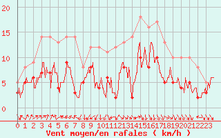 Courbe de la force du vent pour Lons-le-Saunier (39)