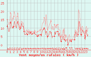 Courbe de la force du vent pour Beauvais (60)