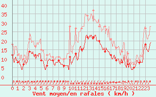 Courbe de la force du vent pour Bastia (2B)