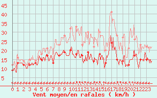 Courbe de la force du vent pour Agen (47)