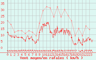 Courbe de la force du vent pour Brive-Souillac (19)