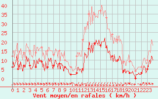 Courbe de la force du vent pour Formigures (66)