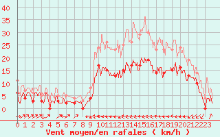 Courbe de la force du vent pour Saint-Paul-de-Fenouillet (66)