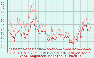 Courbe de la force du vent pour Avre (58)