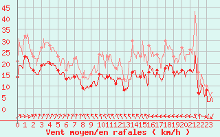 Courbe de la force du vent pour Cherbourg (50)