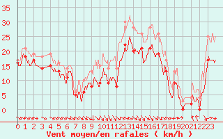 Courbe de la force du vent pour Troyes (10)