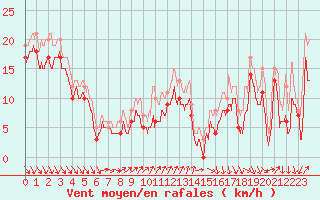 Courbe de la force du vent pour Alistro (2B)